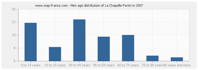 Men age distribution of La Chapelle-Fortin in 2007